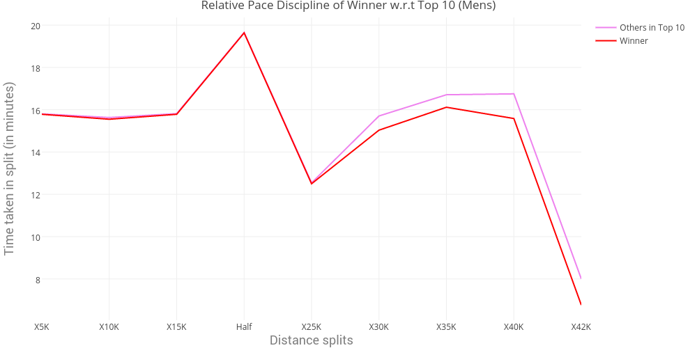 men relative pace