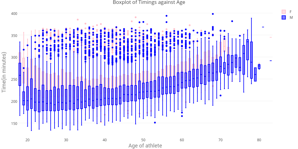 age timing