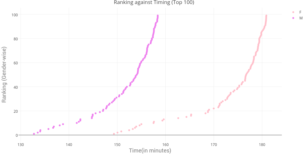 winners timing