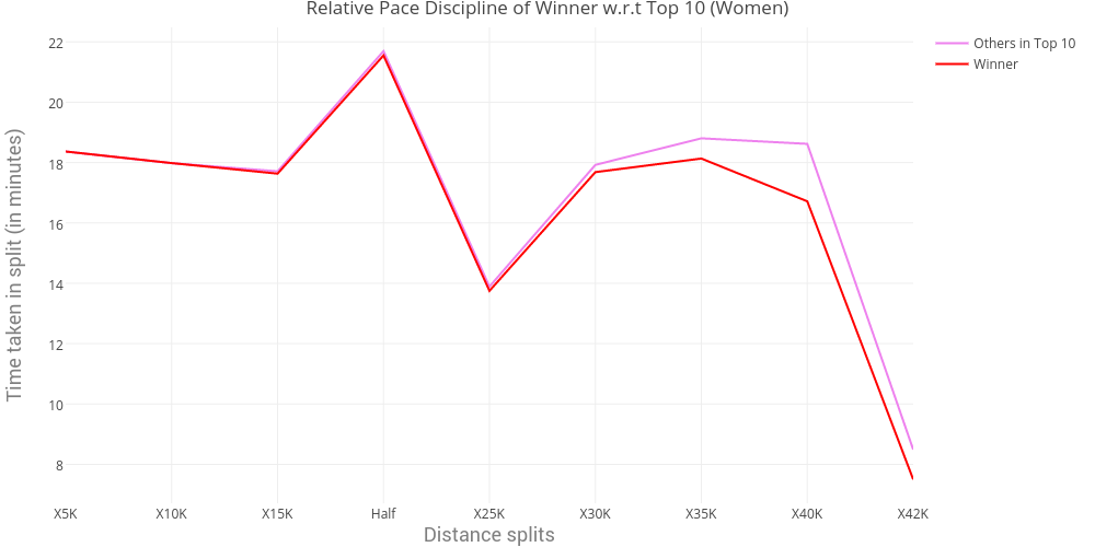 women relative pace